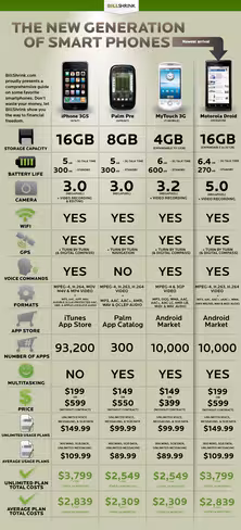 Motorola Droid vs iPhone 3GS vs Palm Pre