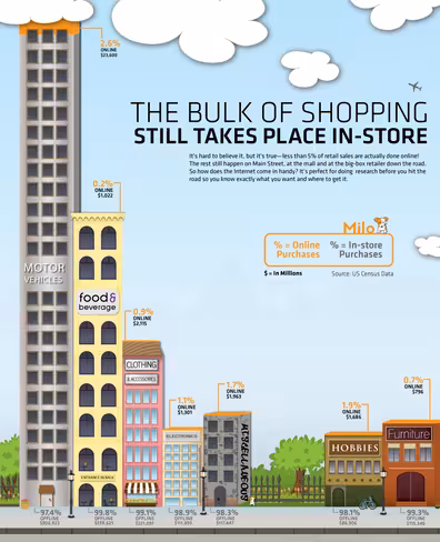 Shopping Search Engine Milo Can Save You $$.