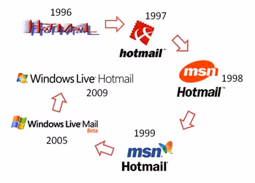 hotmail-history