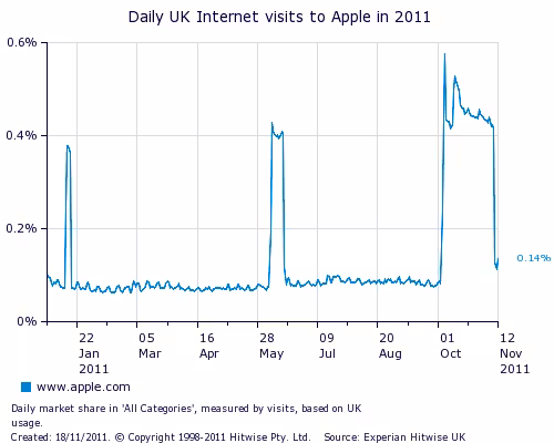 Apple daily UK Internet visits