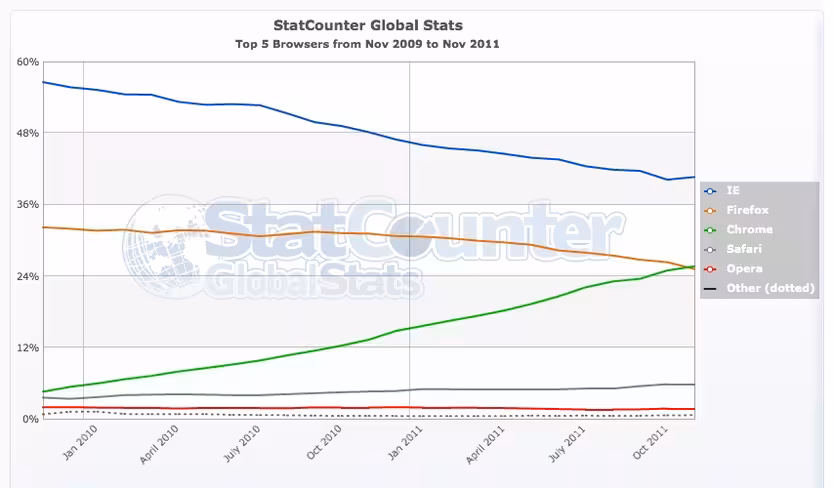 StatCounter-browser-ww-monthly-200911-201111