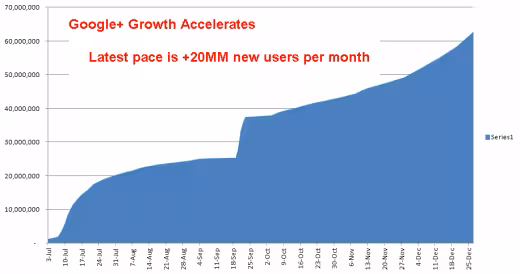 growth