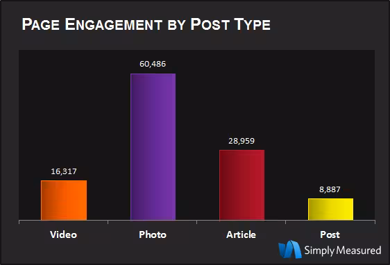 Page Engagement by Post Type