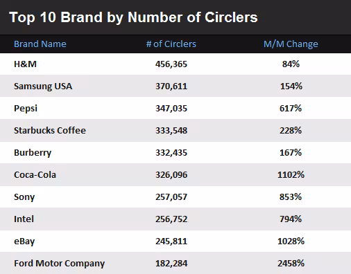 Top 10 By Circlers