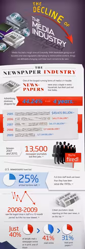 decline of the media industry - newspapers