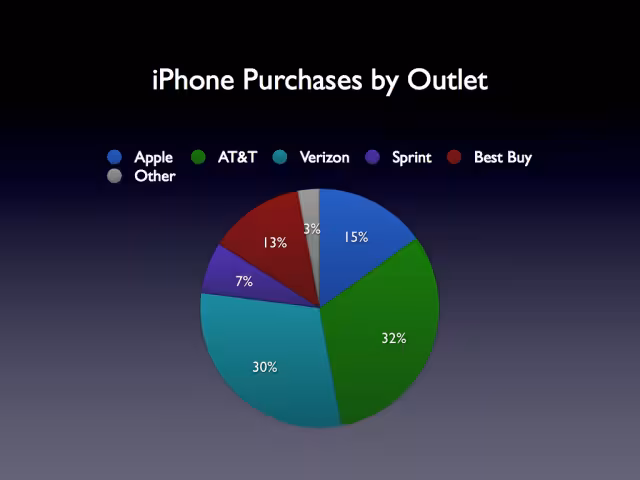 iphone_purchases_by_outlet