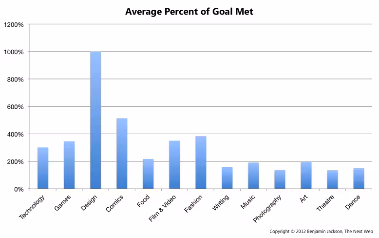 Average Amount Raised by Percent