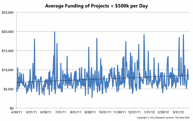 Average Funding per Day