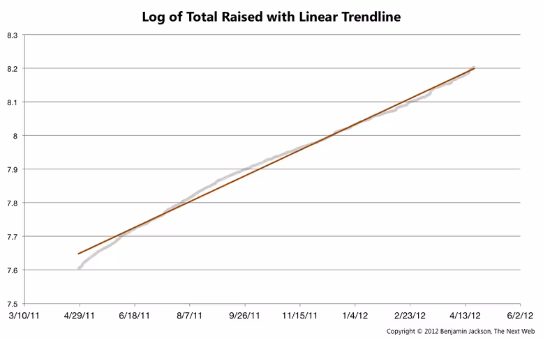 Log of Total Raised with Linear Trendline