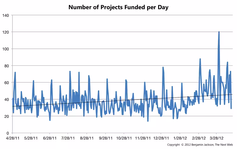 Number of Projects Funded per Day