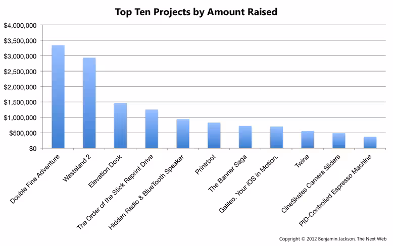Top Ten Projects by Amount Raised