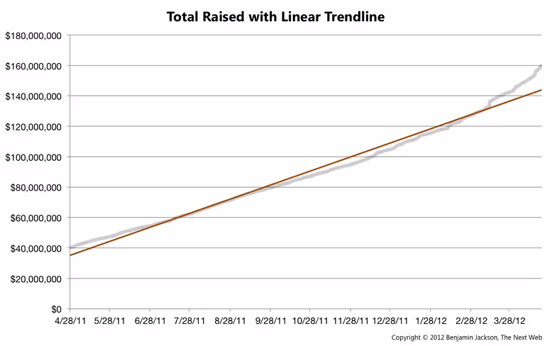 Total Raised with Linear Trendline