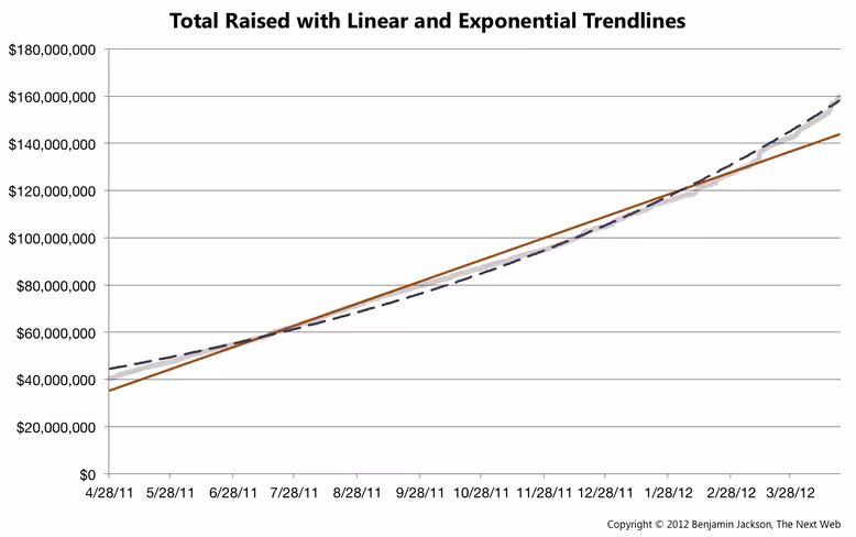 Total Raised with Linear and Exponential Trendline