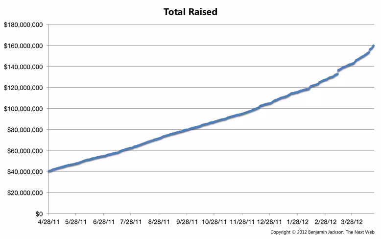 Total Raised