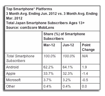 comscore-japan-smartphones