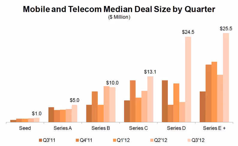 CB Insight: Mobile and Telecom Median Deal Size by Quarter