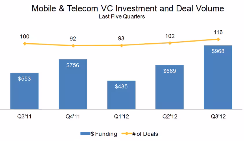 CB Insights: Mobile VC Investment & Deal Volume