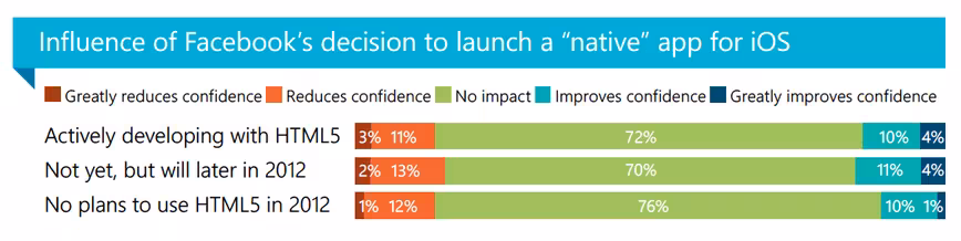 Influence of Facebook's rejection of HTML5