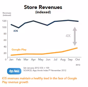 Global store revenue