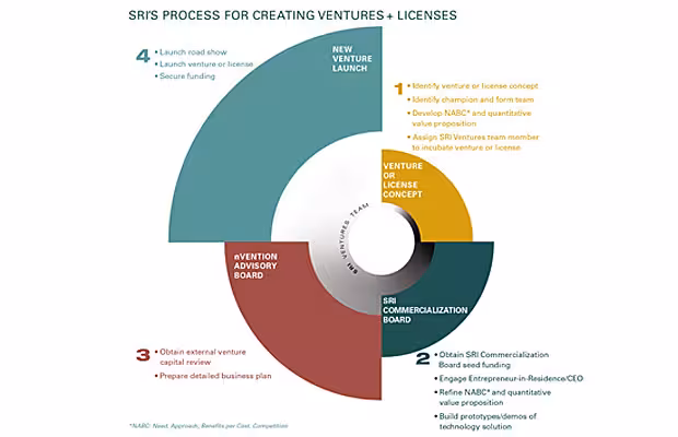 SRI Ventures -- Process for creating ventures & licenses
