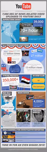 YouTube News infographic YouTube News infographic