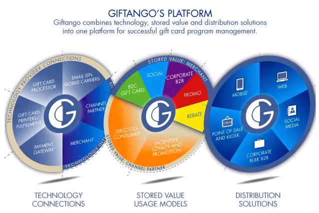 Digital Stored Value   Distribution Platform   Stored Value Solutions-151458