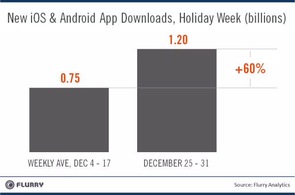 Flurry_HolidayWeek_Xmas-NewYears_AppDownloads-resized-600