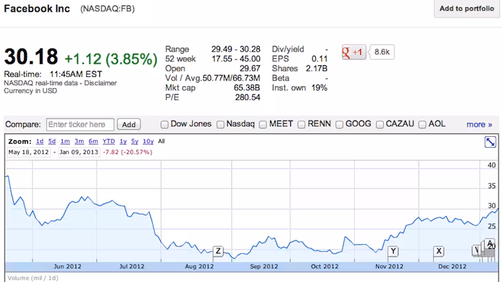 NASDAQ FB  30.18 1.12  3.85   - Facebook Inc-174531