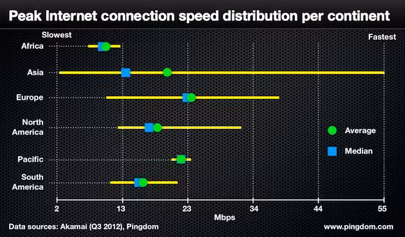 world distribution pingdom 