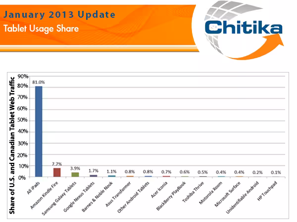 chitika_tablets_january