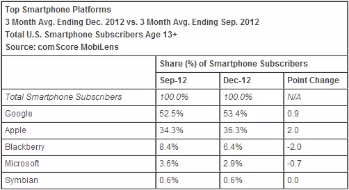 comscore_os_december