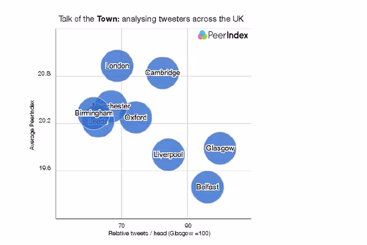 peerindex graph