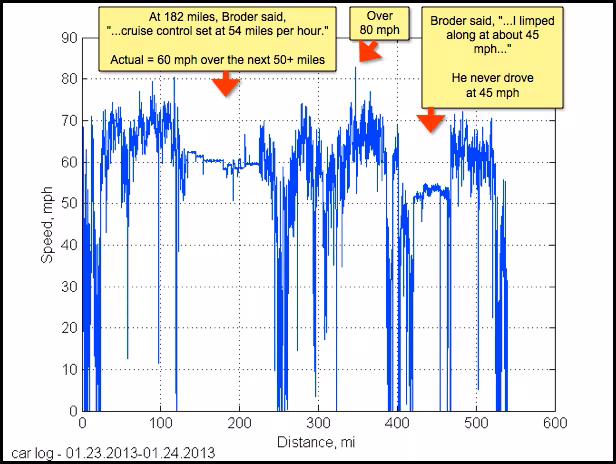 speeddistance0