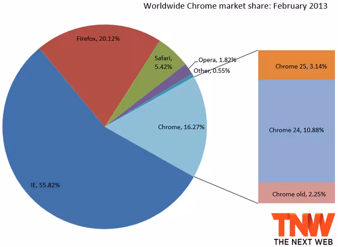 chrome_february_2013