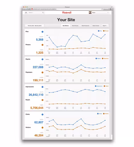 pinterest analytics