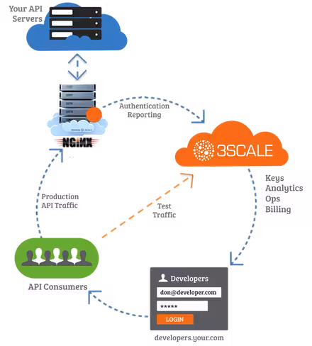 3scale-API-Management-Solution-with-NGINX-API-Proxy