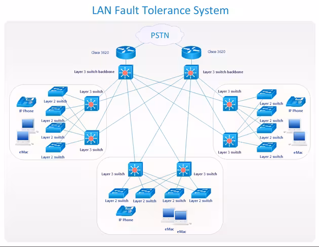 ConceptDraw PRO LAN Fault Tolerance System