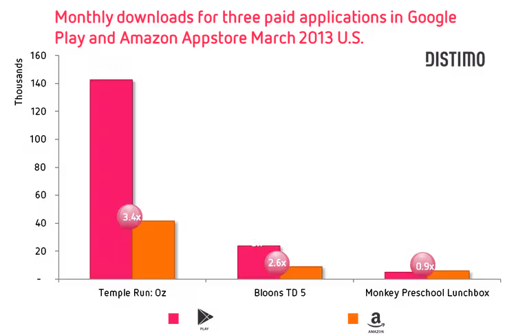 Monthly downloads for three paid applications in Google Play and Amazon Appstore March 2013, U.S.