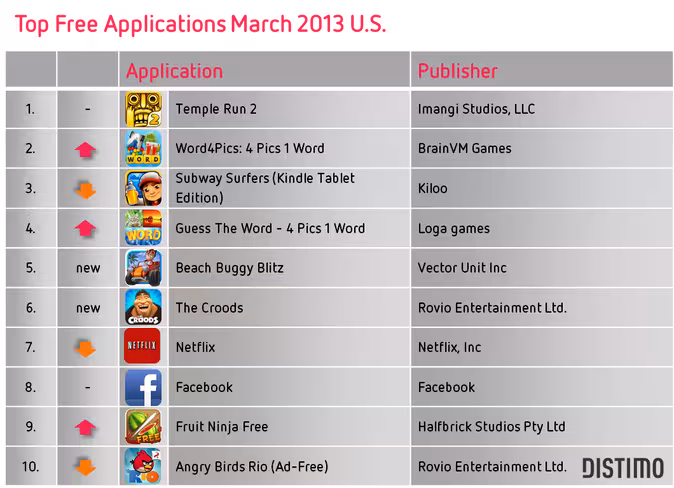 Top free applications Amazon Appstore March 2013 U.S.