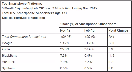 os_comscore_february_2013