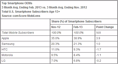 smartphone_comscore_february_2013