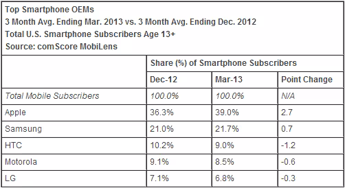 comscore_march_2013