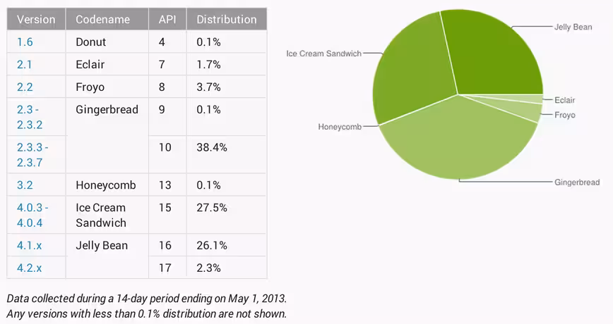 google-android