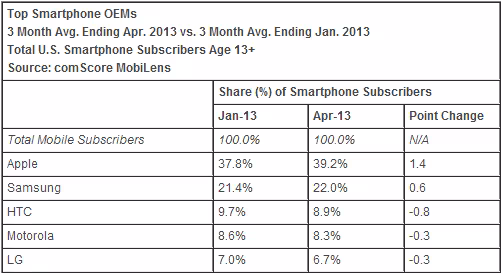 comscore_april_2013_smartphones