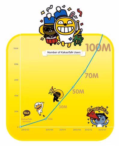 [Graph] KakaoTalk Passes 100M Users