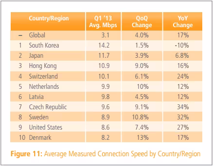 akamai_average_q1_2013