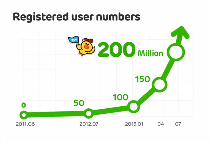 line-200-million