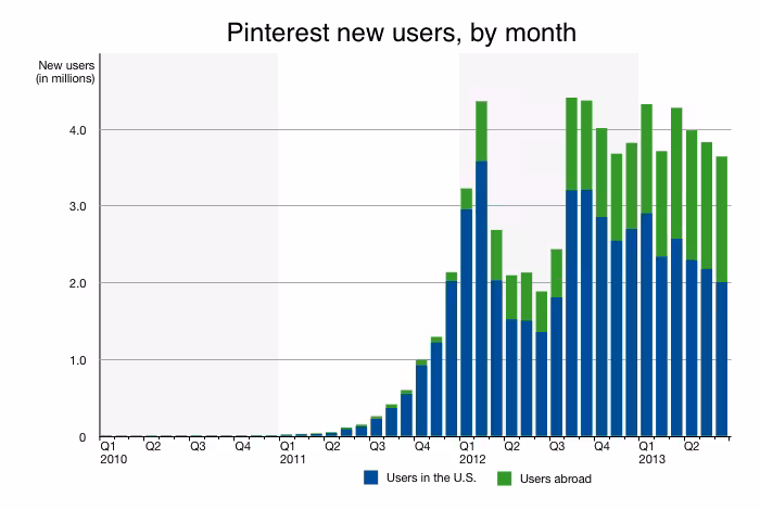pinterestnewusersbymonth201307.png()(lossless)(96CD2423CE56CED80767B3AE4B946429)