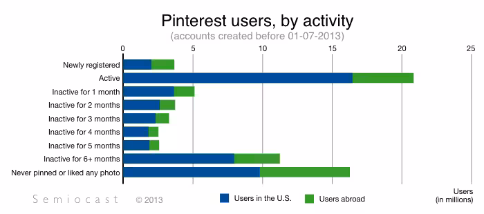 pinterestusersbyactivity201307.png()(lossless)(C815AE0F47646678E71A344C2AC20FB6)