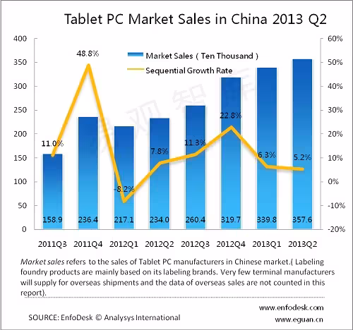 Analysys China tablet Q2 13